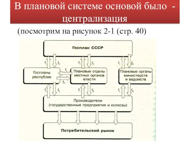 В плановой системе основой было - централизация (посмотрим на рисунок 2-1 (стр. 40)