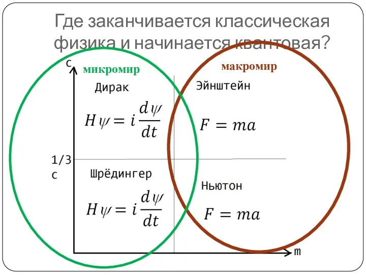 Где заканчивается классическая физика и начинается квантовая? микромир макромир