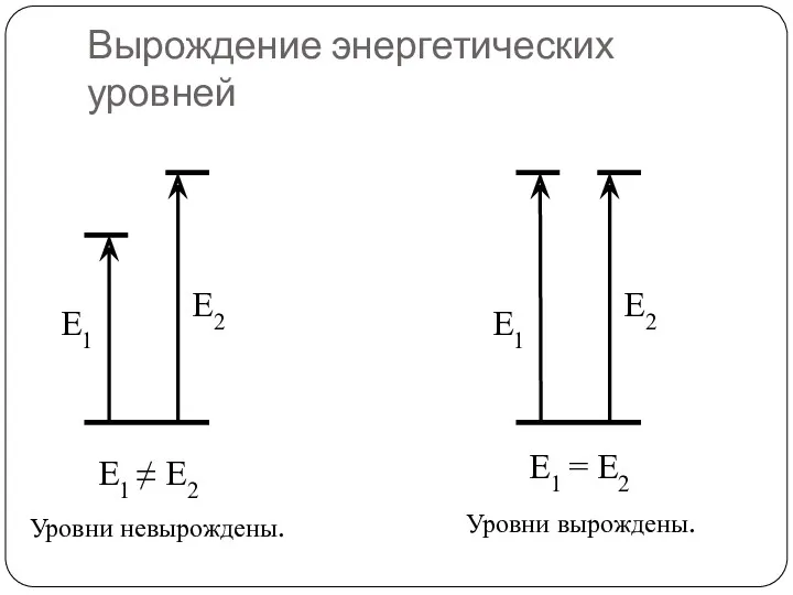 Вырождение энергетических уровней E1 E2 E1 E2 E1 ≠ E2