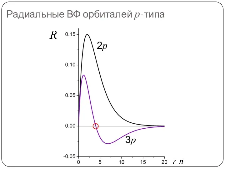 Радиальные ВФ орбиталей p-типа 2p 3p