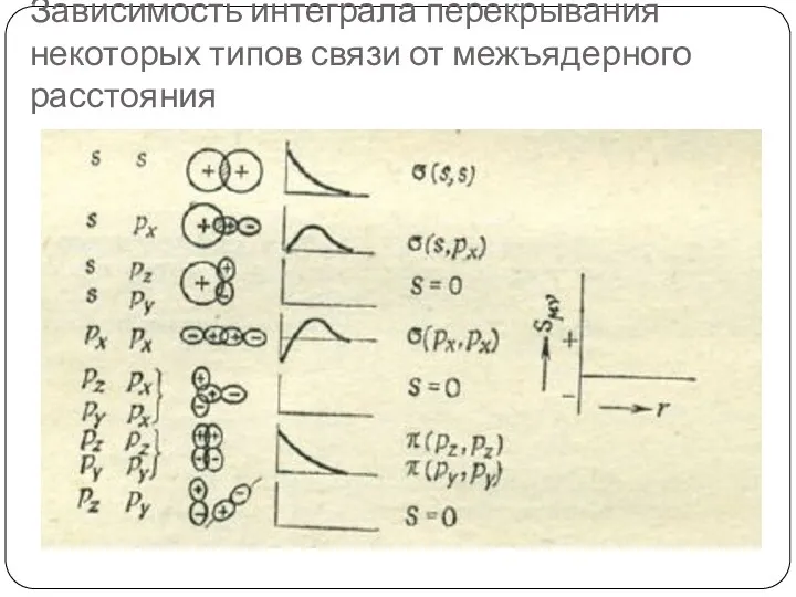 Зависимость интеграла перекрывания некоторых типов связи от межъядерного расстояния