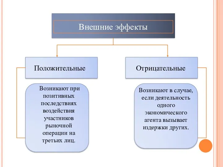 Внешние эффекты Положительные Отрицательные Возникают при позитивных последствиях воздействия участников