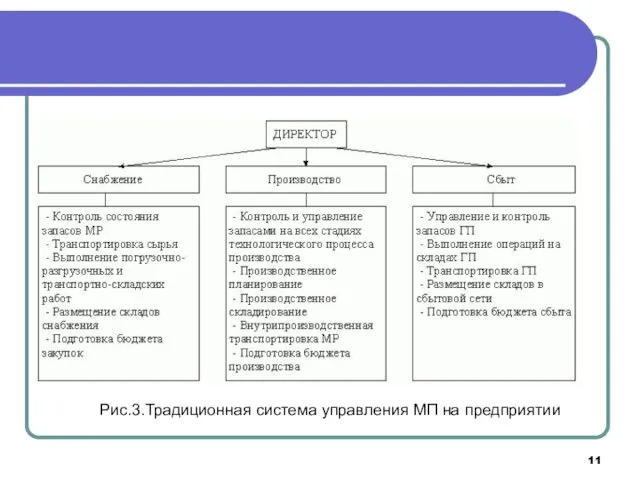 Рис.3.Традиционная система управления МП на предприятии