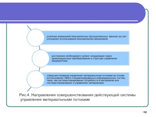 Рис.4. Направления совершенствования действующей системы управления материальными потоками