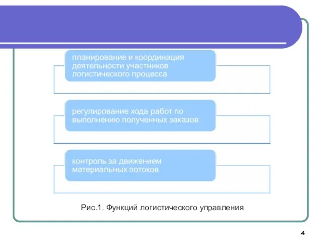 Рис.1. Функций логистического управления