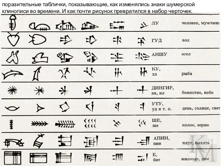 поразительные таблички, показывающие, как изменялись знаки шумерской клинописи во времени.