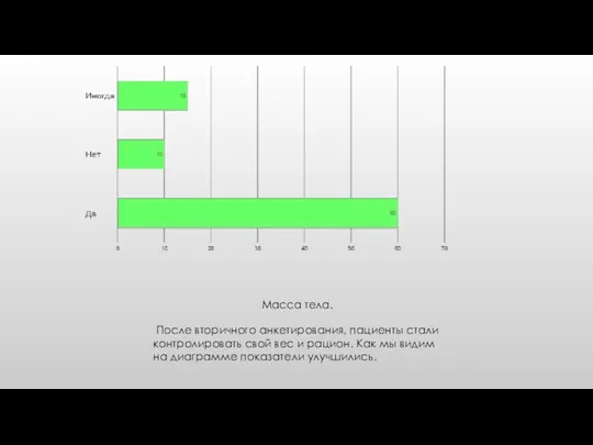 Масса тела. После вторичного анкетирования, пациенты стали контролировать свой вес