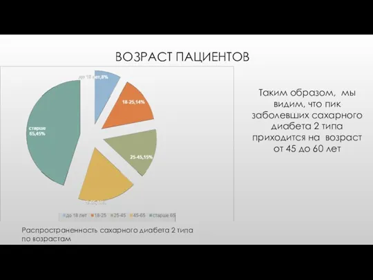 ВОЗРАСТ ПАЦИЕНТОВ Распространенность сахарного диабета 2 типа по возрастам Таким