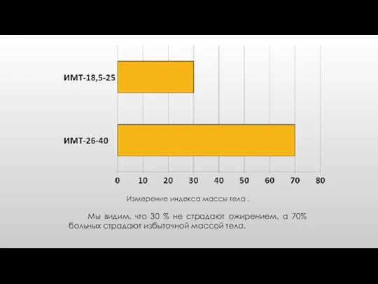 Измерение индекса массы тела . Мы видим, что 30 %