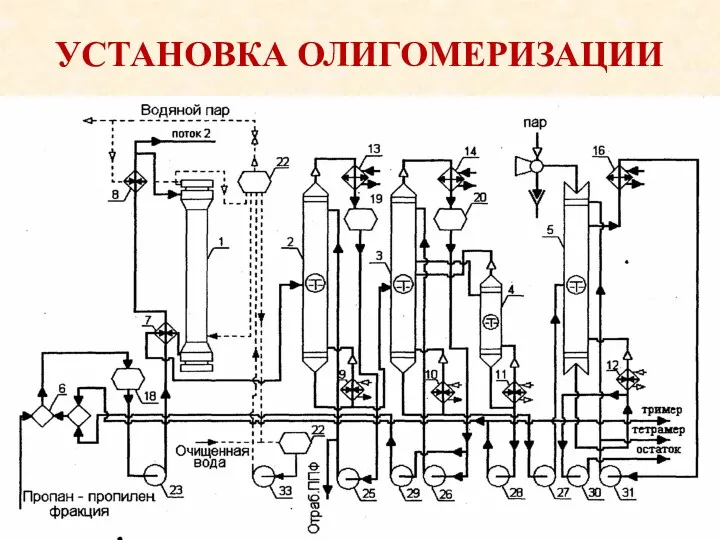 УСТАНОВКА ОЛИГОМЕРИЗАЦИИ