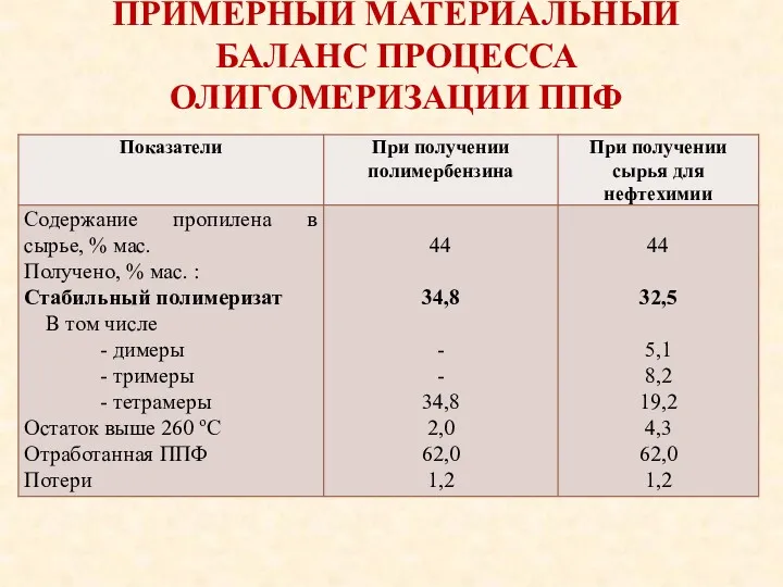 ПРИМЕРНЫЙ МАТЕРИАЛЬНЫЙ БАЛАНС ПРОЦЕССА ОЛИГОМЕРИЗАЦИИ ППФ