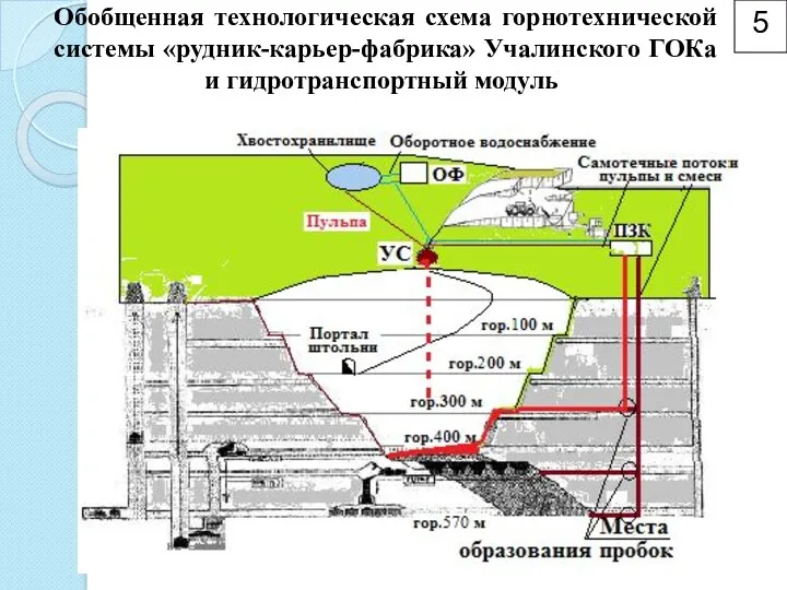 5 Обобщенная технологическая схема горнотехнической системы «рудник-карьер-фабрика» Учалинского ГОКа и гидротранспортный модуль