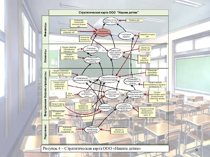 Рисунок 4 – Стратегическая карта ООО «Нашим детям»