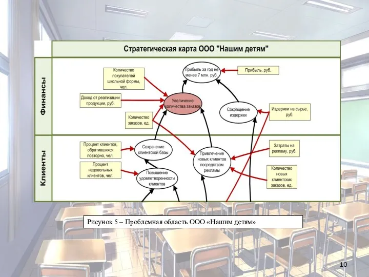 Рисунок 5 – Проблемная область ООО «Нашим детям»