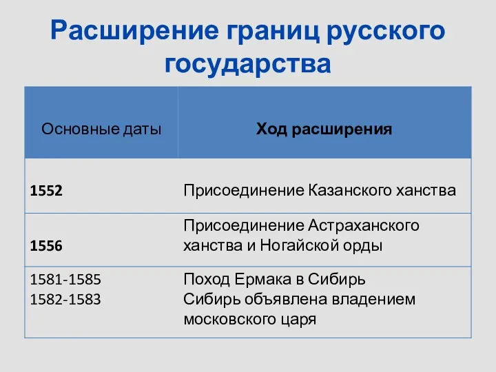 Расширение границ русского государства