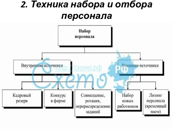 2. Техника набора и отбора персонала