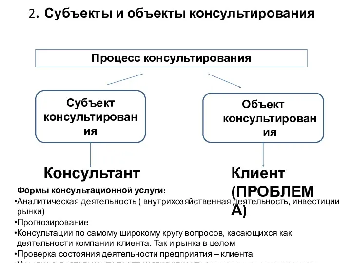 2. Субъекты и объекты консультирования Процесс консультирования Субъект консультирования Объект