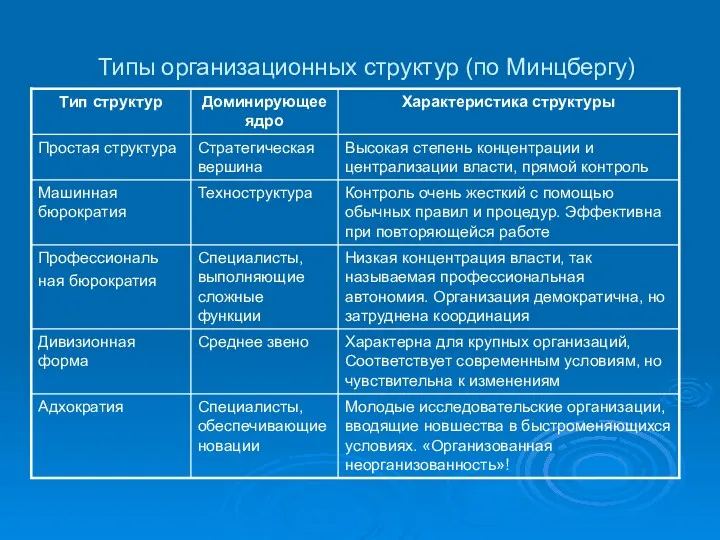 Типы организационных структур (по Минцбергу)