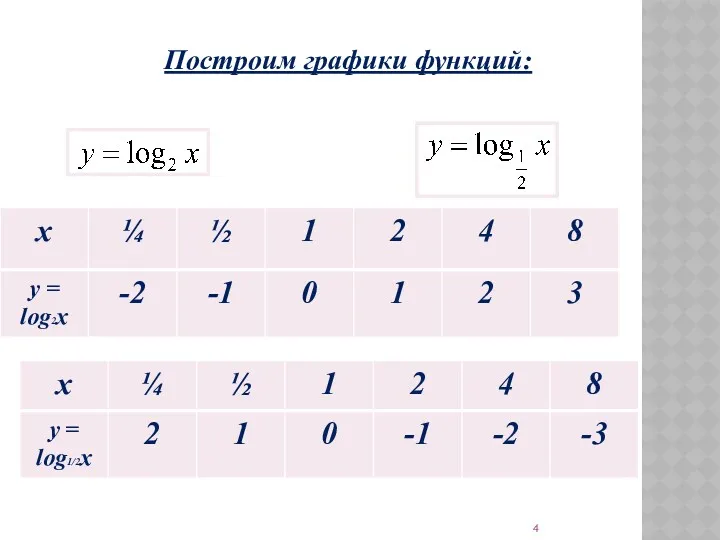 Построим графики функций: