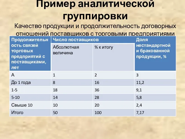 Пример аналитической группировки Качество продукции и продолжительность договорных отношений поставщиков с торговыми предприятиями