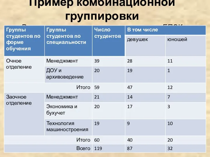 Пример комбинационной группировки Распределение студентов третьего курса ЕПЭК