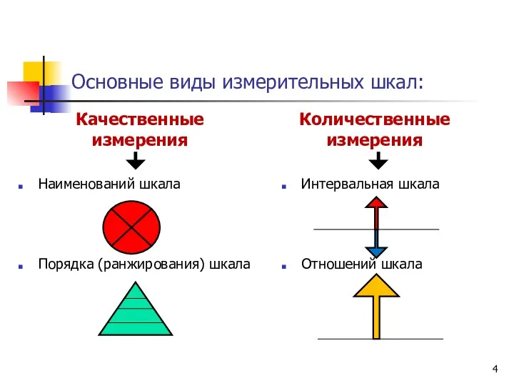 Основные виды измерительных шкал: Качественные измерения Наименований шкала Порядка (ранжирования)