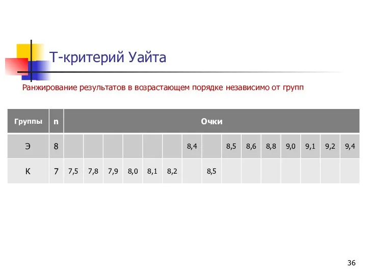 Т-критерий Уайта Ранжирование результатов в возрастающем порядке независимо от групп