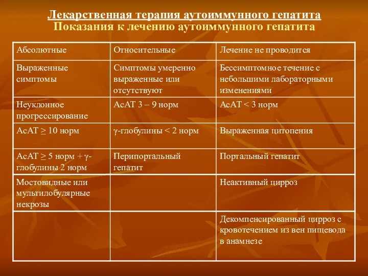 Лекарственная терапия аутоиммунного гепатита Показания к лечению аутоиммунного гепатита