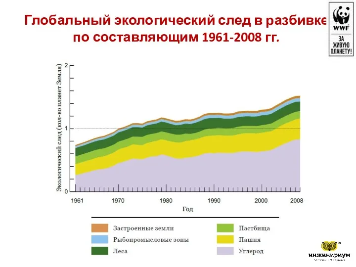 Глобальный экологический след в разбивке по составляющим 1961-2008 гг.