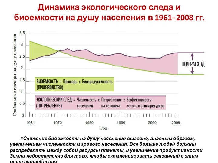 Динамика экологического следа и биоемкости на душу населения в 1961–2008 гг. *Снижение биоемкости