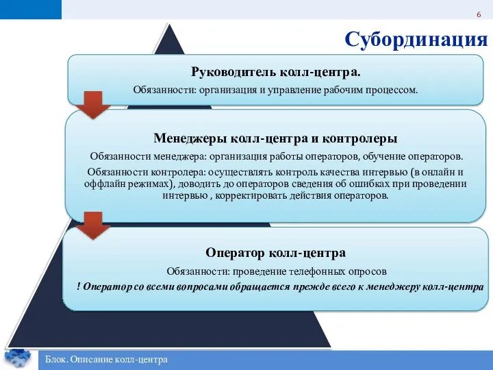 Субординация Блок. Описание колл-центра