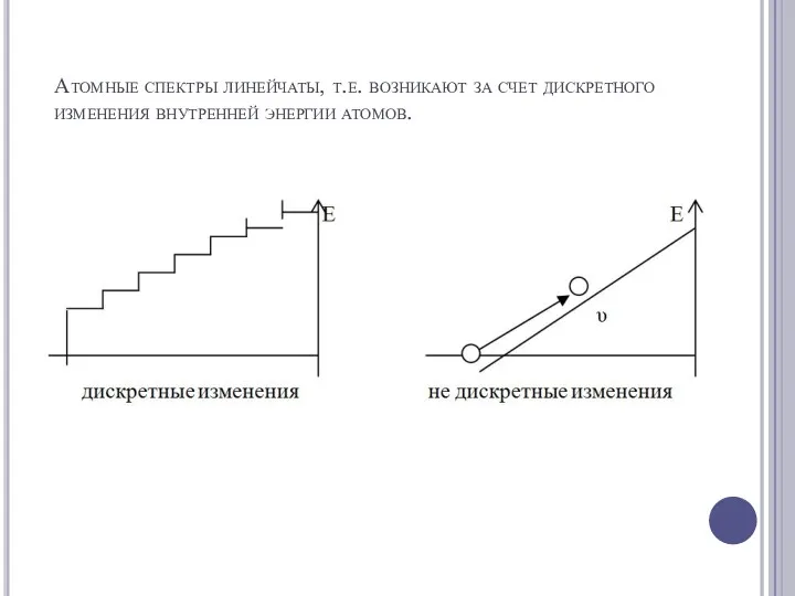 Атомные спектры линейчаты, т.е. возникают за счет дискретного изменения внутренней энергии атомов.