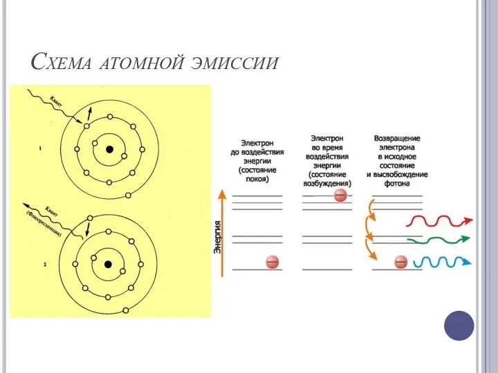 Схема атомной эмиссии