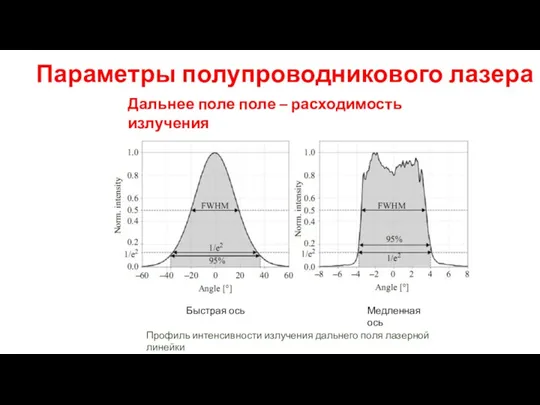 Параметры полупроводникового лазера Дальнее поле поле – расходимость излучения Профиль