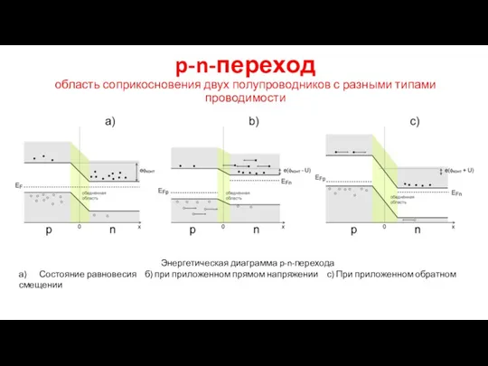 p-n-переход область соприкосновения двух полупроводников с разными типами проводимости Энергетическая