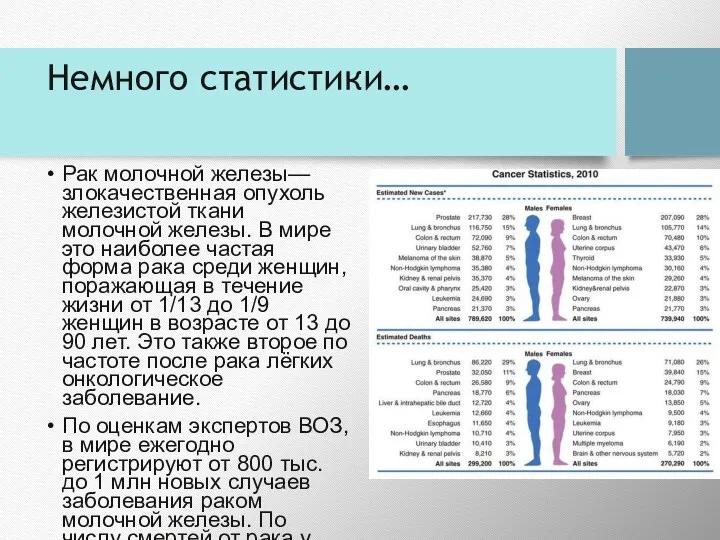 Немного статистики… Рак молочной железы— злокачественная опухоль железистой ткани молочной