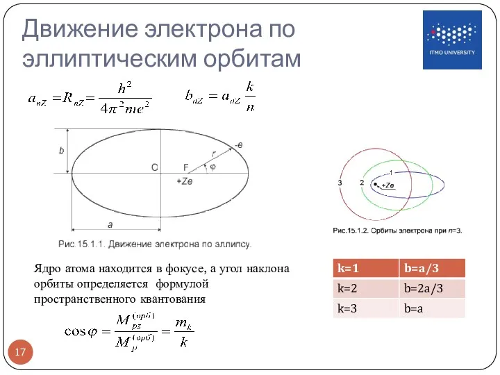 Движение электрона по эллиптическим орбитам Ядро атома находится в фокусе,