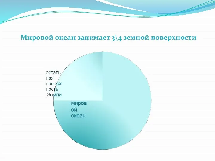 Мировой океан занимает 3\4 земной поверхности