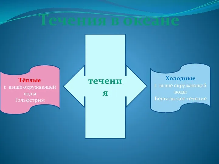 течения Тёплые t выше окружающей воды Гольфстрим Холодные t выше