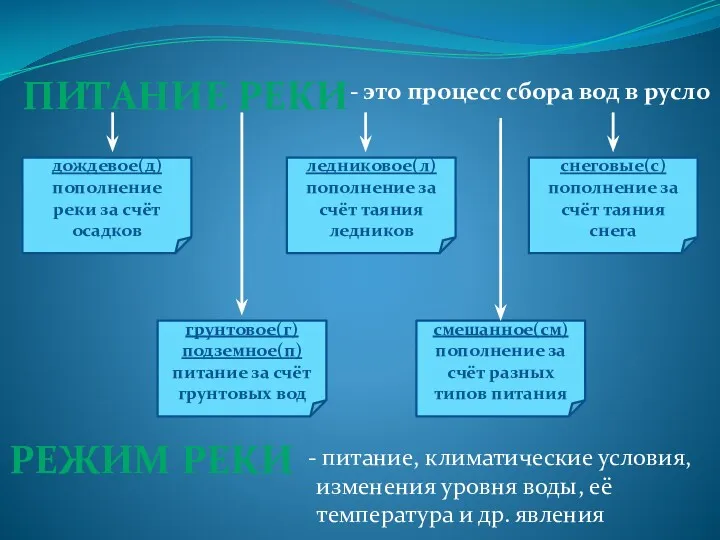 - это процесс сбора вод в русло дождевое(д) пополнение реки