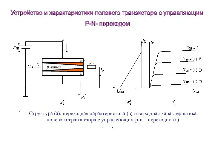 Iс Uзи Структура (а), переходная характеристика (в) и выходная характеристика