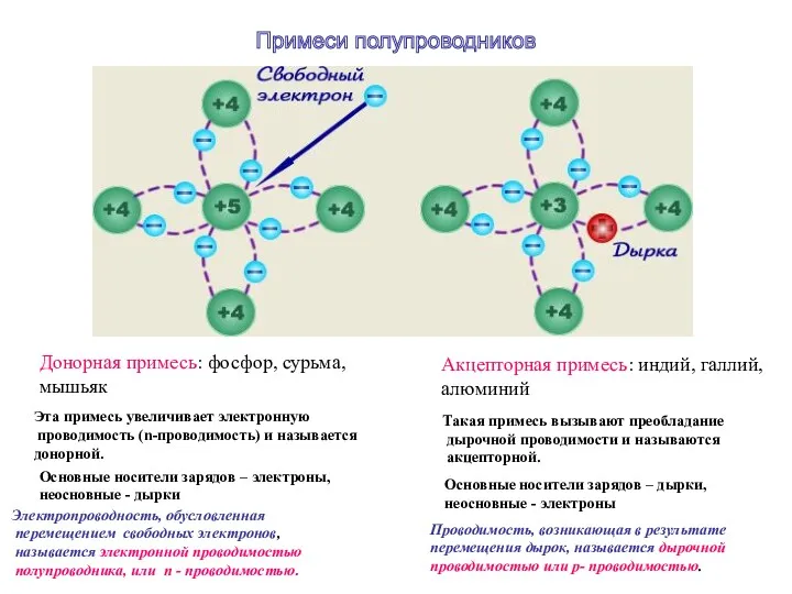 Донорная примесь: фосфор, сурьма, мышьяк Эта примесь увеличивает электронную проводимость