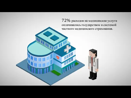 72% расходов на медицинские услуги оплачивались государством и системой частного медицинского страхования.