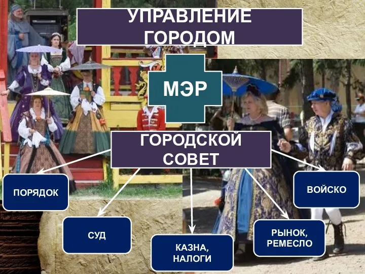 МЭР УПРАВЛЕНИЕ ГОРОДОМ ГОРОДСКОЙ СОВЕТ ПОРЯДОК СУД КАЗНА, НАЛОГИ РЫНОК, РЕМЕСЛО ВОЙСКО