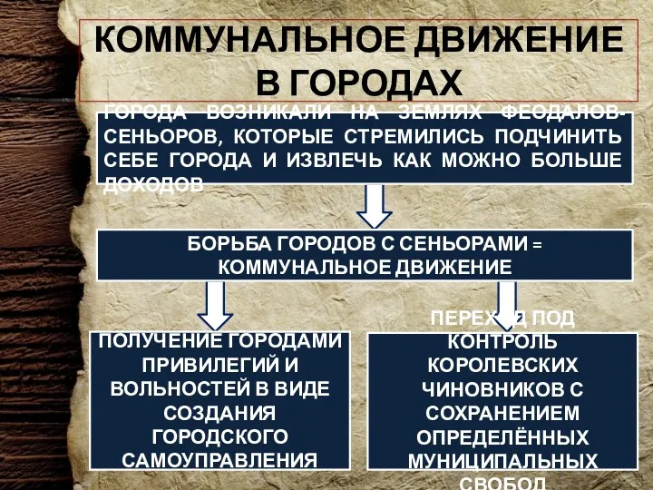 КОММУНАЛЬНОЕ ДВИЖЕНИЕ В ГОРОДАХ ГОРОДА ВОЗНИКАЛИ НА ЗЕМЛЯХ ФЕОДАЛОВ-СЕНЬОРОВ, КОТОРЫЕ