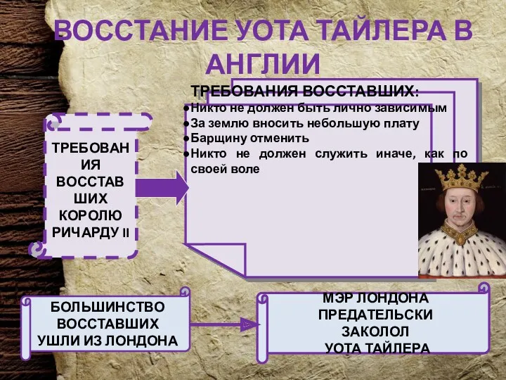 ВОССТАНИЕ УОТА ТАЙЛЕРА В АНГЛИИ ТРЕБОВАНИЯ ВОССТАВШИХ: Никто не должен быть лично зависимым