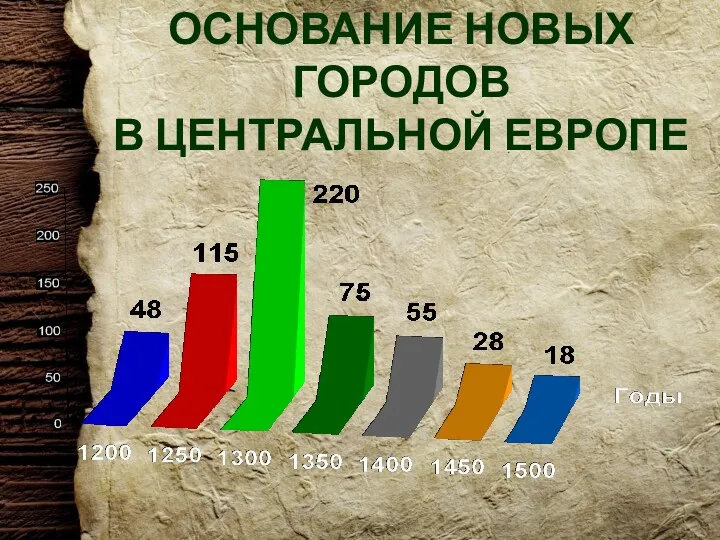 ОСНОВАНИЕ НОВЫХ ГОРОДОВ В ЦЕНТРАЛЬНОЙ ЕВРОПЕ