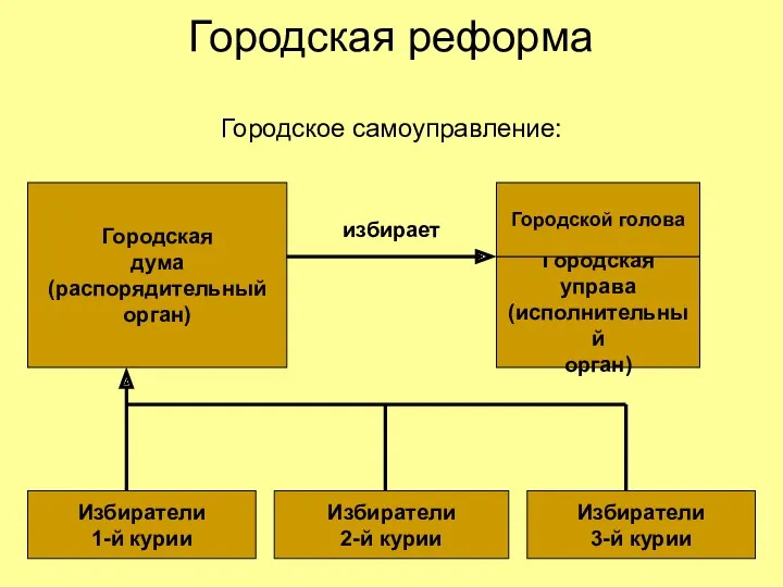 Городская реформа Городское самоуправление: Избиратели 1-й курии Избиратели 2-й курии