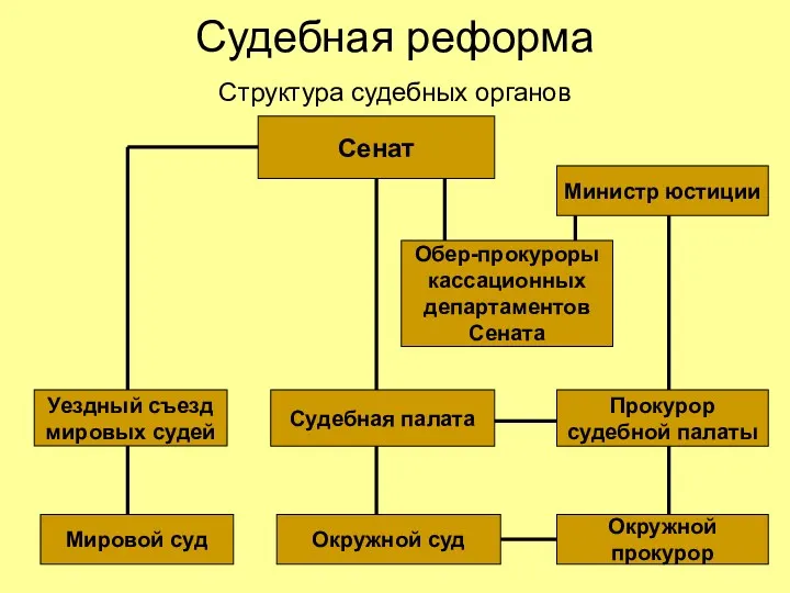 Судебная реформа Структура судебных органов Мировой суд Уездный съезд мировых