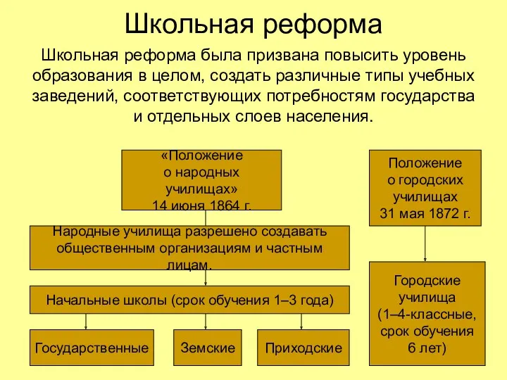 Школьная реформа Школьная реформа была призвана повысить уровень образования в